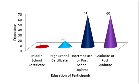 Distribution of participants according to education