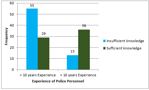 Overall knowledge of forensic dentistry among police personnel according to experience