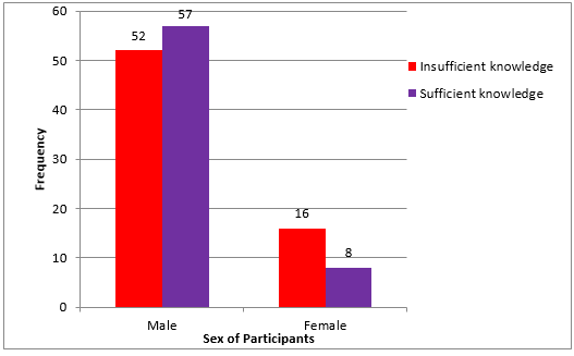 Overall knowledge of forensic dentistry among police personnel according to sex
