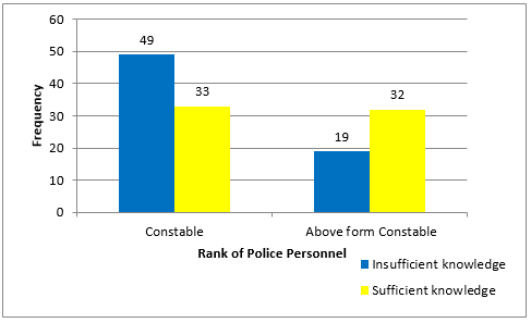 Overall knowledge of police personnel according to rank