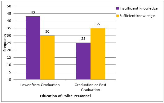 Overall knowledge of police personnel according to education