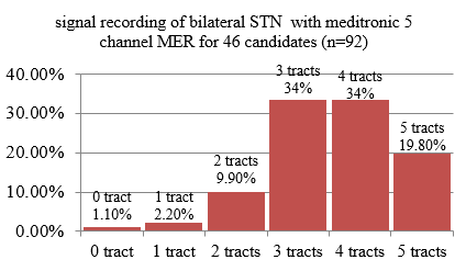 ER signal recording depicting the percentage of candidates with the number of channels