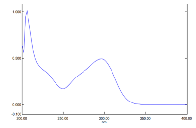 UV spectrum of luliconazole.