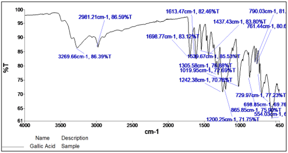 FTI Rspectrum of gallic acid