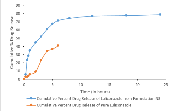 In-Vitro drug release of topical gel of luliconazole