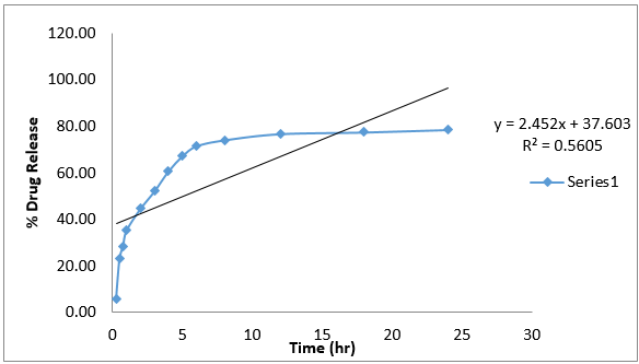 Zero- order graph of formulation G4