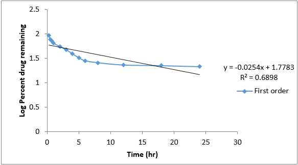 First-order graph of formulation G4