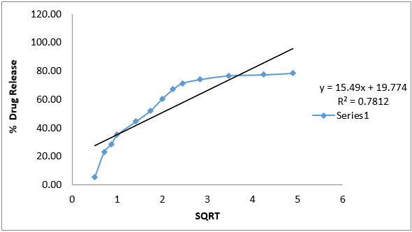 Higuchi model graph of formulation G4