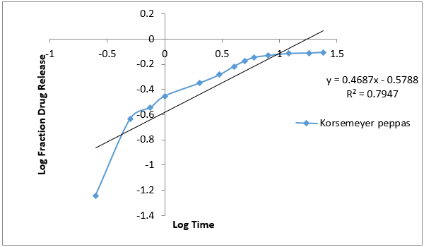 Korsmeyer-peppas order graph of formulation G4