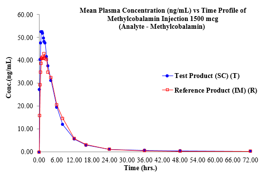 Mean plasma concentration time profile of methylcobalamin SC injection (T) and IM injection (R)