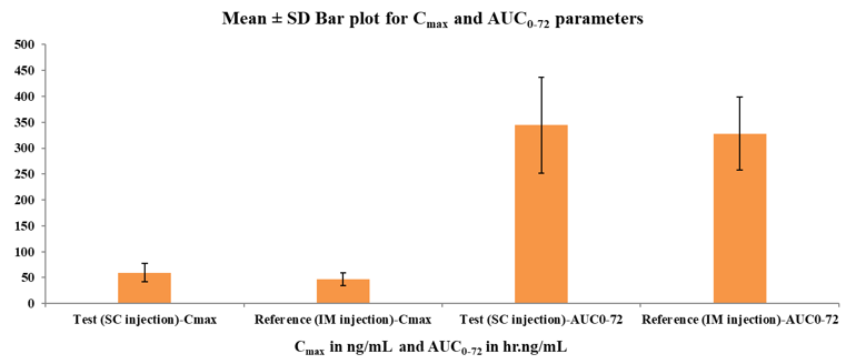Bar plot forCmax and AUC0-72 (Mean ± SD)