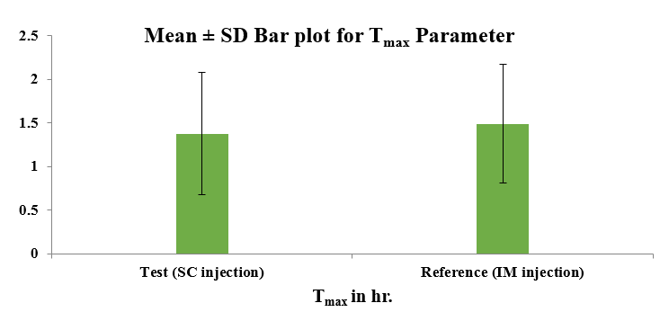 Bar plot for Tmax (Mean ± SD)