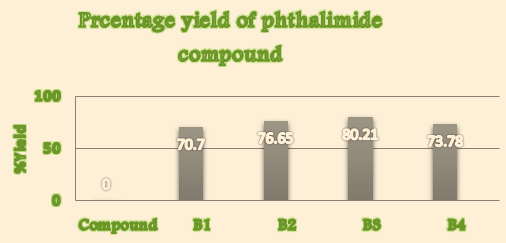 Bar diagram of different Phthalimide derivatives