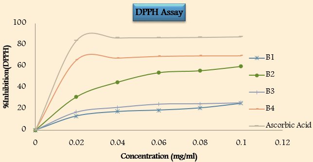 Bar diagram of different Phthalimide derivatives