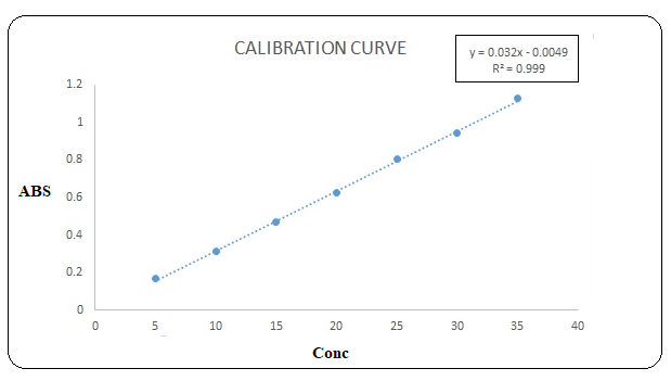 Calibration curve