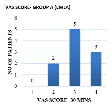 VAS score Group A at 30mins.