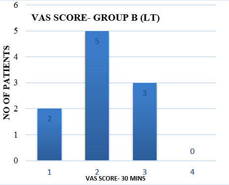 VAS score Group B at 30mins 