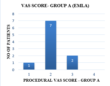 VAS score Group A during procedure