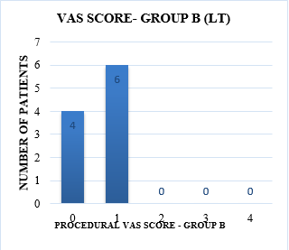 VAS score Group B during procedure