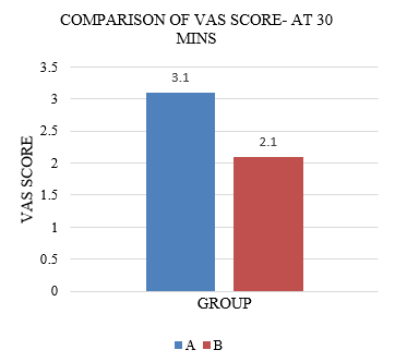 VAS score between groups at 30mins.