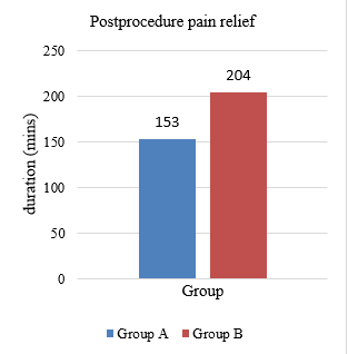 Postprocedure analgesia.