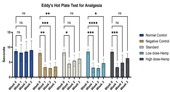 Analgesic effect in Eddy’s hot plate in seconds