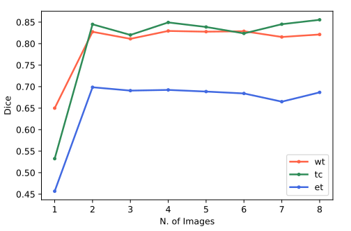 Model performance depending on total of encoder’s training images.