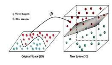 5Model-shift as of unique 2-dimensional-space to 3-dimensional-space to separate the classes linearly (of instances projection from 2D to 3D).