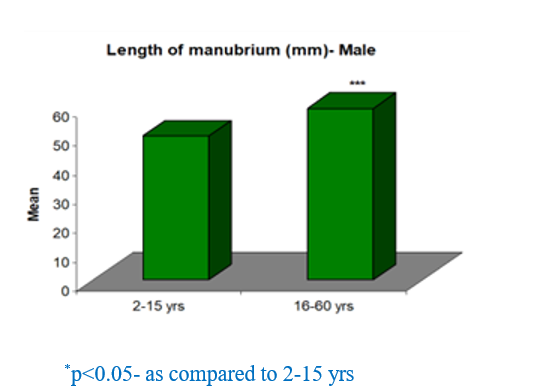 Comparison of length of manubrium