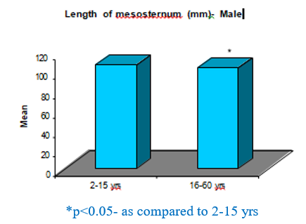 Comparison of length of mesostermum