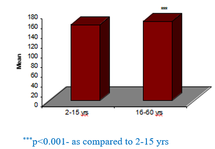Comparison of length of sternum