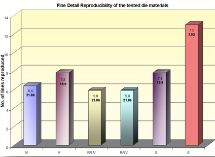 Graphical representation of number of lines reproduced by the six groups of die materials in the test of fine detail reproduction. The same alphabets indicate values that, there is no statistically significant difference between groups.