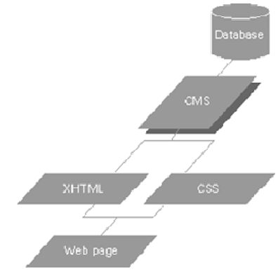 Structure of a content management system