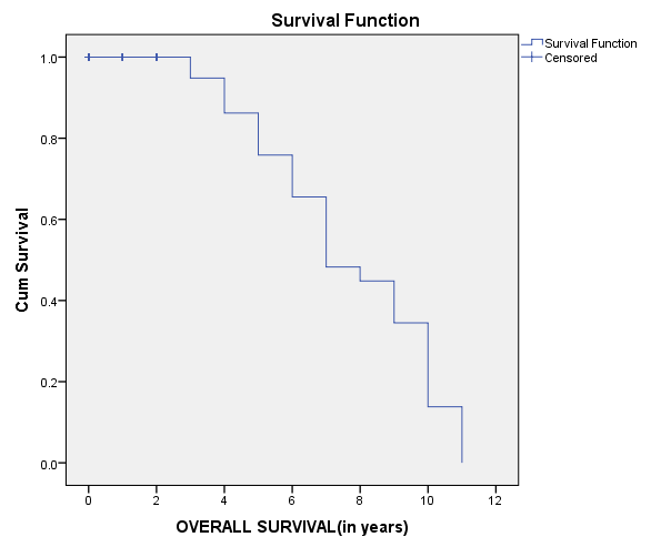 3-year Overall Survival