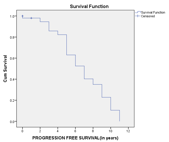 3-year Progression-Free Survival