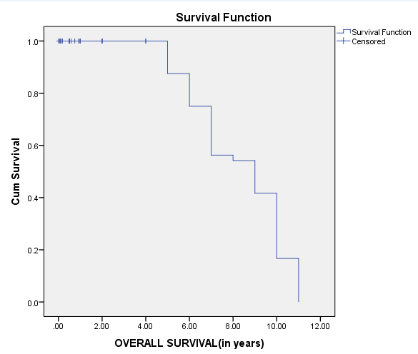 5-year Overall survival
