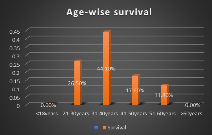 Showing Age-wise survival analysis