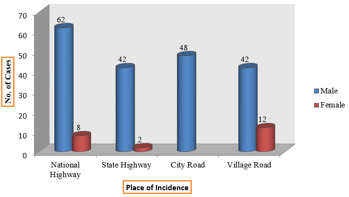 Distribution of cases based on place of incident