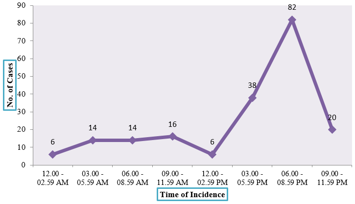 Distribution of cases based on time of incidence