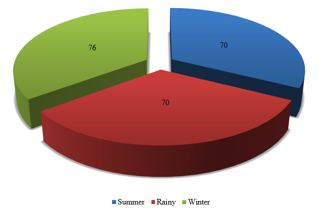 Season wise distribution of cases