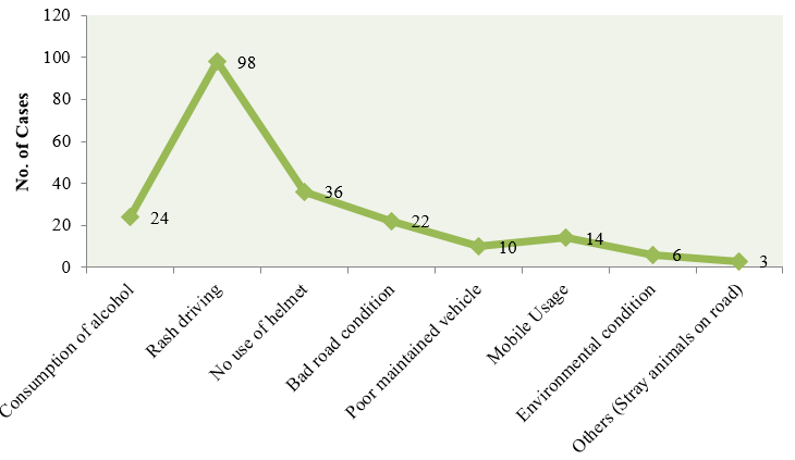 Distribution of cases based on contributing factors for accident