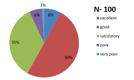 Pie diagram showing percentage distribution of subjects according to grading of knowledge regarding menstrual cup usage.