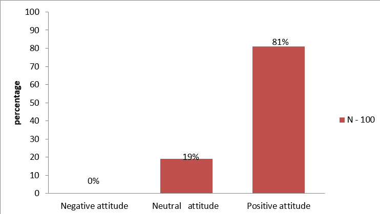 Bar diagram showing Percentage distribution of subjects according to grading of attitude towards menstrual cup usage.