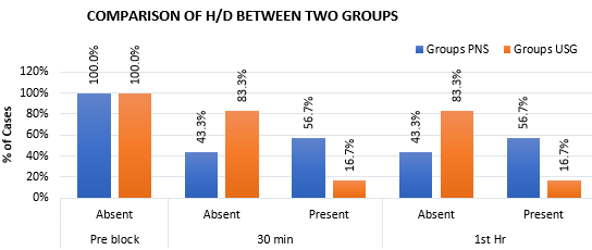 Comparison of hemi diaphragmatic paresis between the two groups.