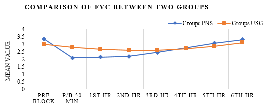 Comparison of FVC between the two groups.