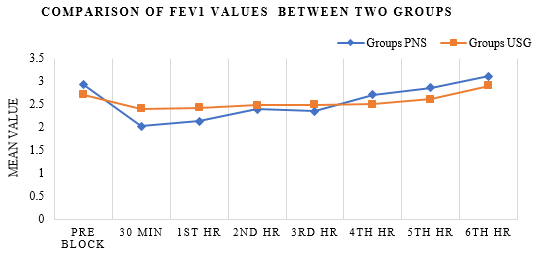 Comparison of FEV1 between the two groups.