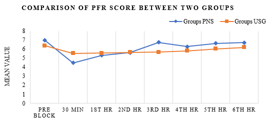 Comparison of PFR between the two groups.