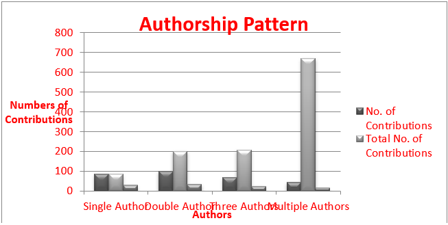 Pattern of articles published during the selected period of study