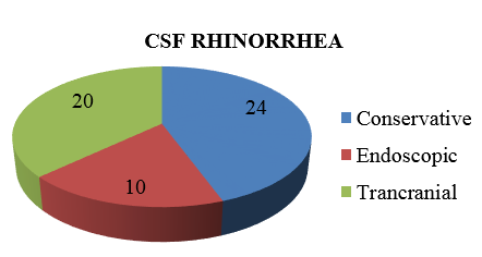 Showing the distribution of 54 cases managed conservatively, Endoscopically and by Trancranial surgery