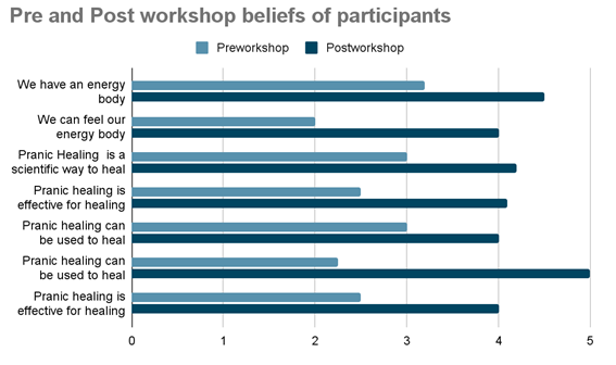 Comparing pre and post workshop belief of participants